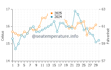 Porto Covo water temp chart in April