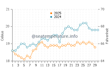 Temperatura da água em Porto da Cruz em abril