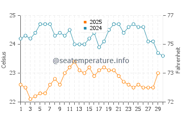 Temperature dell'acqua a Porto Dos Mosteiros ad aprile