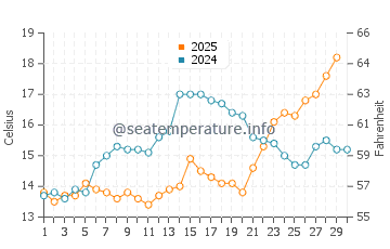 Wassertemperatur Porto Recanati im April