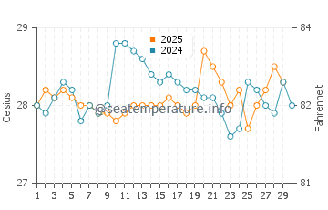 Temperature dell'acqua a Porto Seguro ad aprile