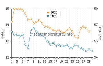 Portobello water temp chart in April