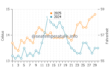 Portocelo water temp chart in April