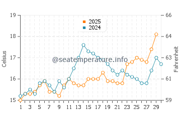 Temperature dell'acqua a Portoferraio ad aprile
