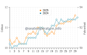 Portreath water temp chart in April