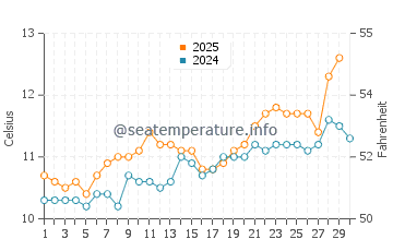 Temperature dell'acqua a Portscatho ad aprile
