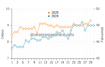 Portuairk water temp chart in April