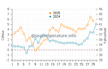 Temperature dell'acqua a Porvoo ad aprile