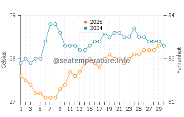 Temperature dell'acqua a Potala Pastillo ad aprile