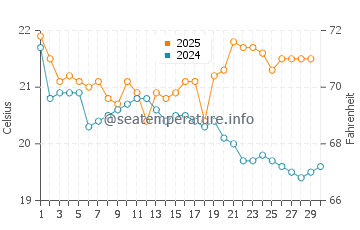 Potato Point water temp chart in April