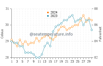Potot water temp chart in April