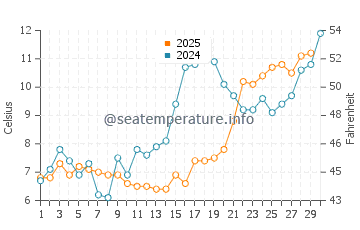 Potowomut water temp chart in April