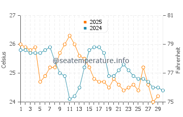 Pottsville water temp chart in April