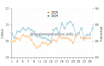 Temperatura vode u Pottuvil u travnju