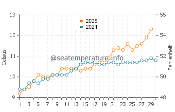 Temperature dell'acqua a Pourville sur Mer ad aprile