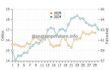 Povoa de Santa Iria water temp chart in April