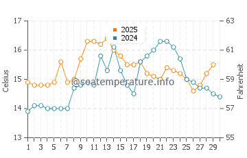 Povoa de Varzim water temp chart in April