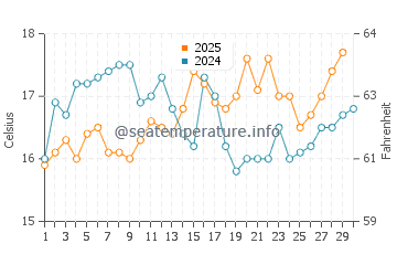 Temperature dell'acqua a Pozzallo ad aprile