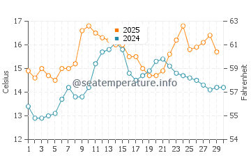 Praia Area das Pipas water temp chart in April