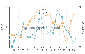 Temperatura del agua en Praia da Amoreira en abril