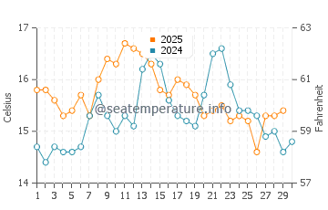 Praia da Areia Branca water temp chart in April