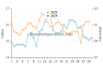 Praia da Aroeira water temp chart in April