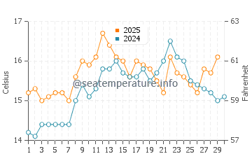 Temperature dell'acqua a Praia da Barra ad aprile