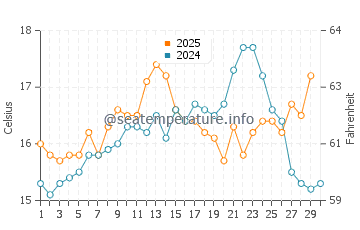 Praia da Cordoama water temp chart in April