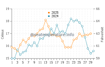 Praia da Marinha water temp chart in April