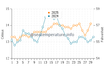 Praia Da Rapadoira water temp chart in April
