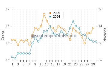 Praia da Vagueira water temp chart in April