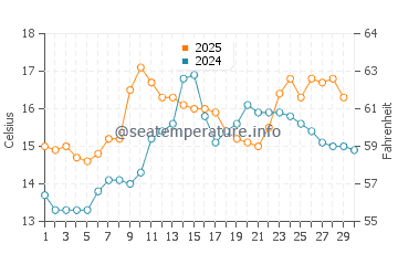 Praia de Aguete water temp chart in April