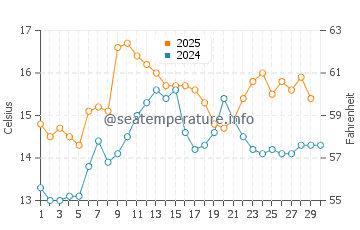 Praia de Brona water temp chart in April