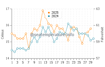 Praia de Mira water temp chart in April