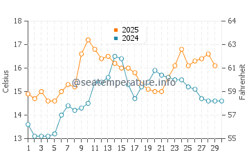 Praia de Mogor water temp chart in April