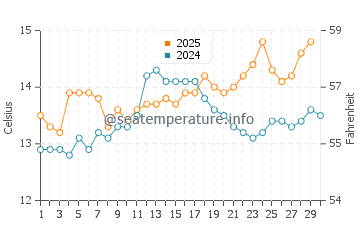 Praia de Morouzos water temp chart in April