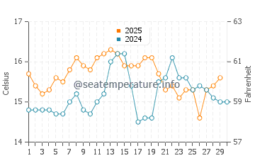 Praia de Sao Juliao water temp chart in April