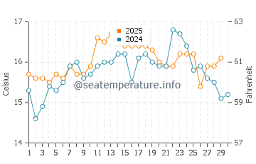 Praia de Sao Torpes water temp chart in April
