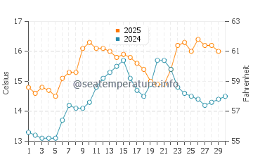 Praia de Tanxil water temp chart in April