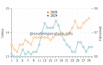 Praia de Xilloi water temp chart in April