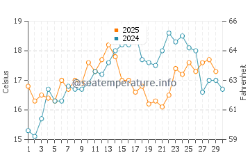 Praia do Barril water temp chart in April