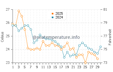 Temperature dell'acqua a Praia do Estaleiro ad aprile