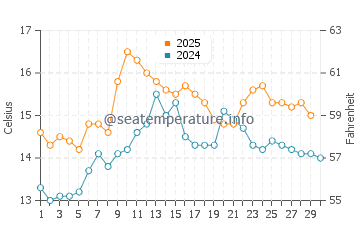 Praia do Ezaro water temp chart in April