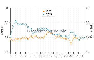 Temperature dell'acqua a Praia do Forte ad aprile