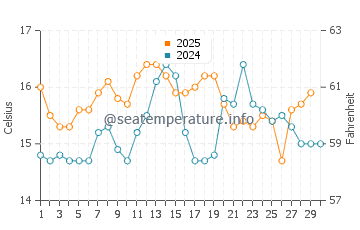 Praia do Magoito water temp chart in April