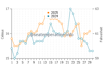 Praia do Malhao water temp chart in April