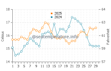 Praia do Meco water temp chart in April