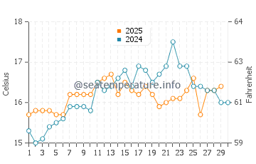Praia do Pego water temp chart in April