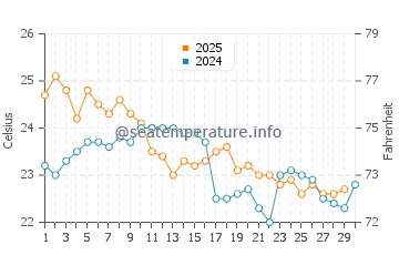 Temperature dell'acqua a Praia do Rosa ad aprile