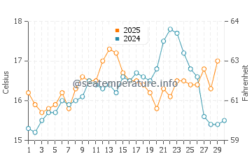 Praia do Tonel water temp chart in April
